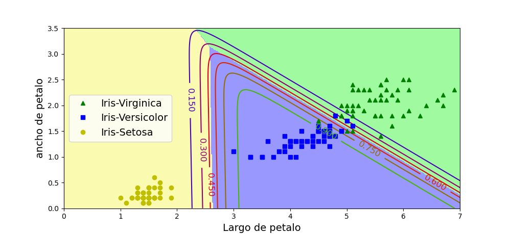 Función logistica multiclase