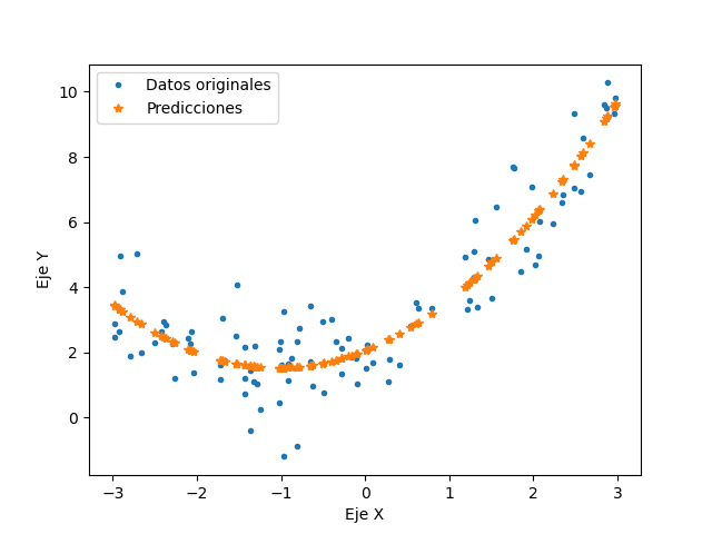 Regresión polinomial